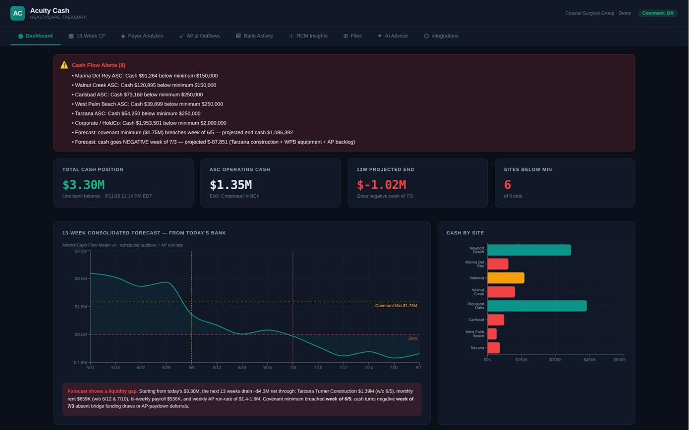 Acuity Cash dashboard showing 13-week consolidated cash forecast, alerts, and site-level cash positions